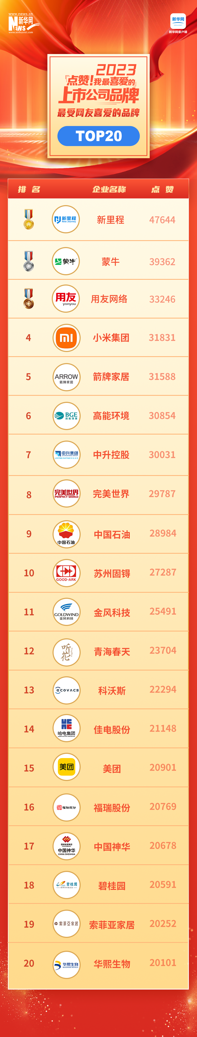 見證中國品牌力量 “點贊！我最喜愛的上市公司品牌”名單揭曉
